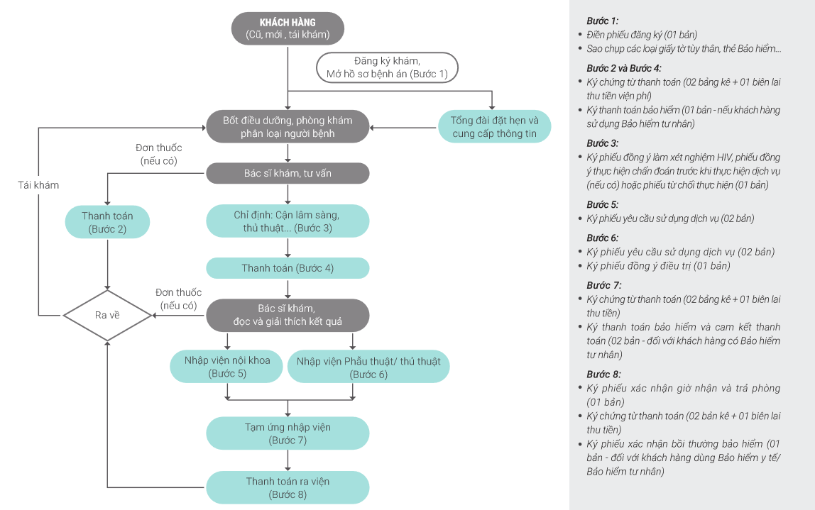 Quy trình khám bệnh của bệnh viện