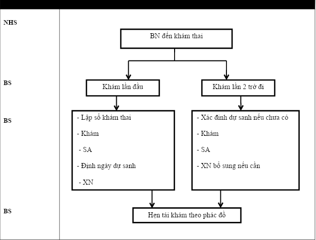 Quy trình khám thai của BV Tiền Giang