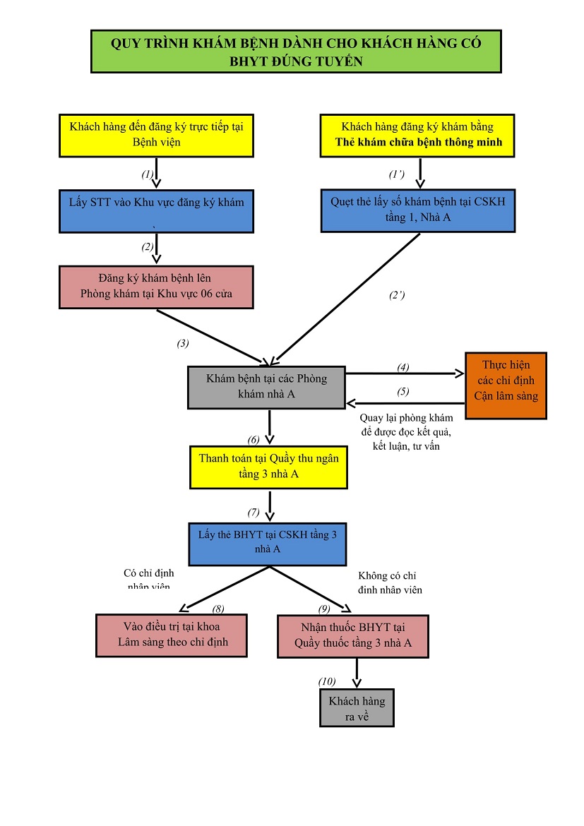 Quy trình khám bệnh dành cho người có BHYT