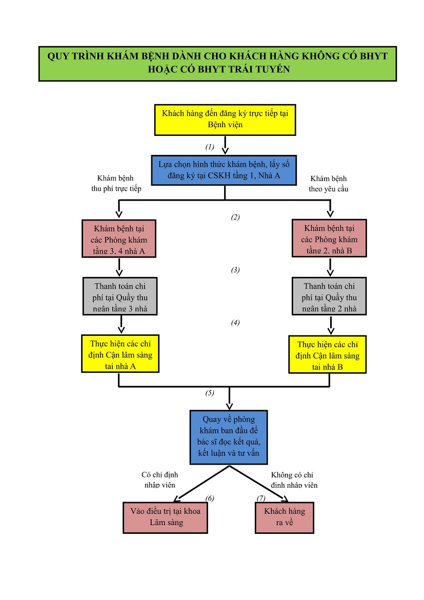Quy trình dành cho người không có BHYT
