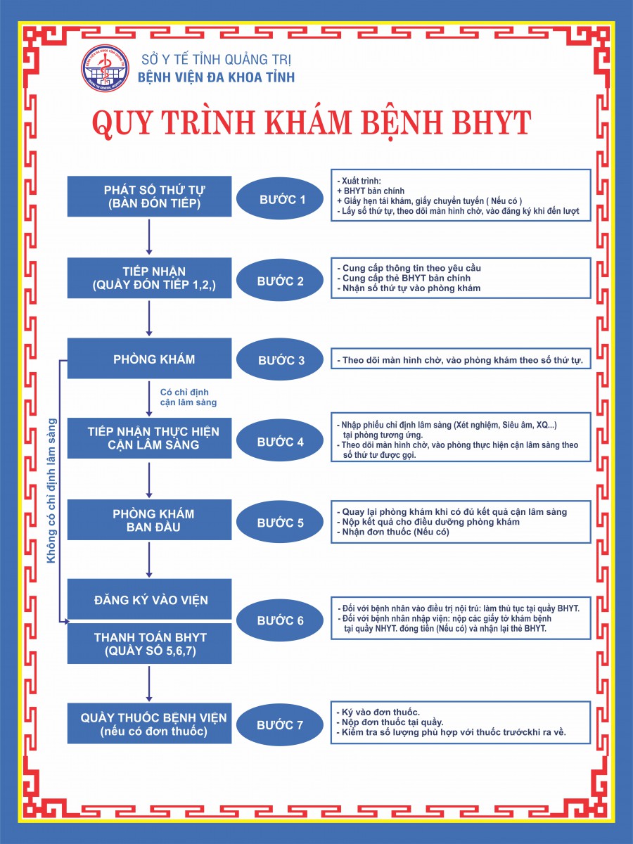 Quy trình khám bệnh cho người có BHYT Bệnh viện Đa khoa Quảng Trị