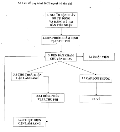 Quy trình khám chữa bệnh ngoại trú thu phí