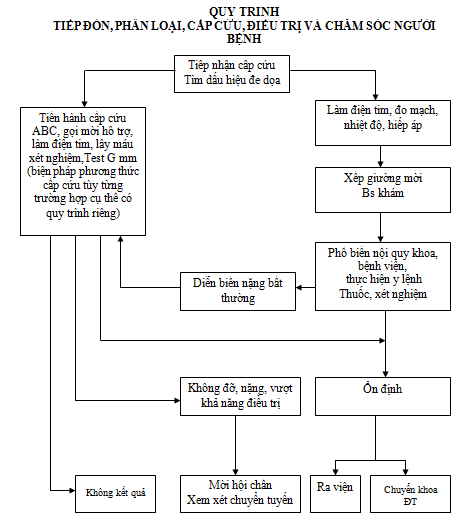 Quy trình khám chữa bệnh