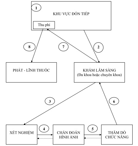 QUY TRÌNH KHÁM BỆNH LÂM SÀNG CÓ XÉT NGHIỆM, CHẨN ĐOÁN HỈNH ẢNH VÀ THĂM DÒ CHỨC NĂNG