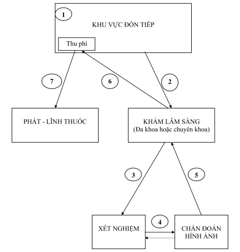 QUY TRÌNH KHÁM BỆNH LÂM SÀNG CÓ XÉT NGHIỆM VÀ CHẨN ĐOÁN HÌNH ẢNH Bệnh viện đa khoa Phú Yên