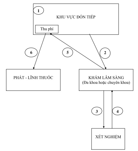 QUY TRÌNH KHÁM BỆNH LÂM SÀNG CÓ XÉT NGHIỆM