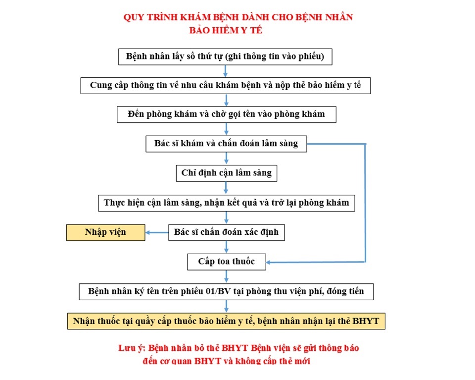 Quy trình khám bệnh cho người có BHYT